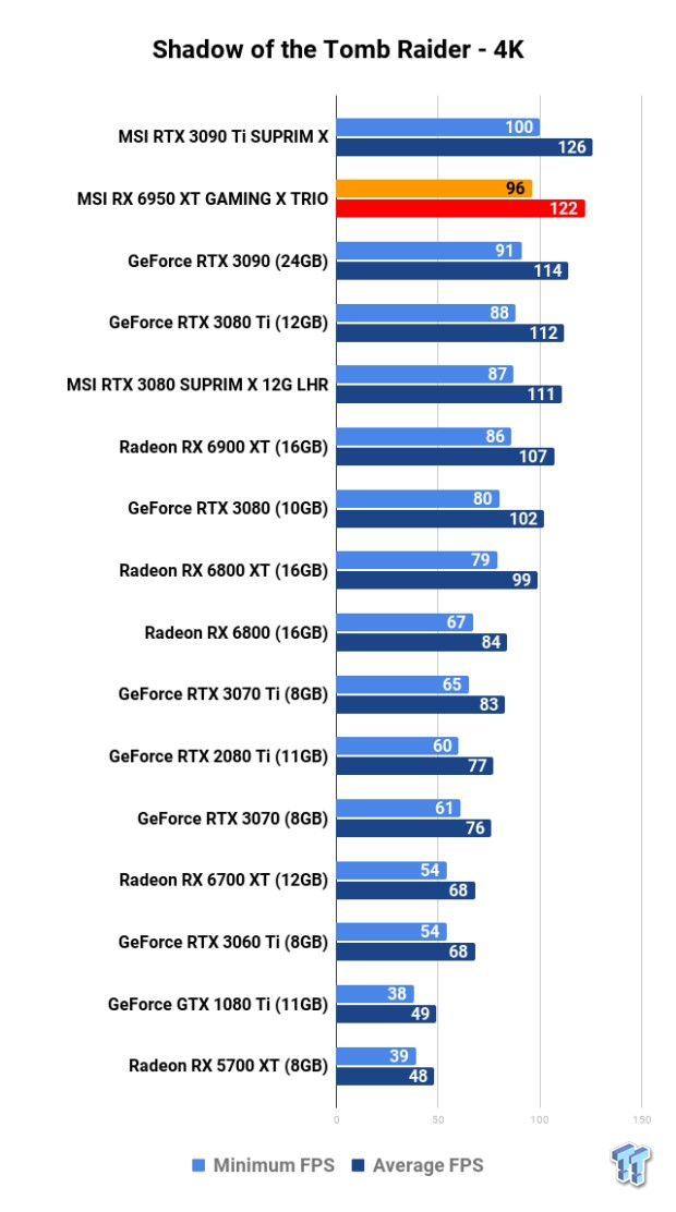 MSI Radeon RX 6950 XT GAMING X TRIO Review 123 MSI Radeon RX 6950 XT GAMING X TRIO Review 123