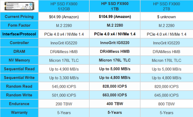 HP SSD FX900 1TB SSD Review - DRAMless Powerhouse 01 | TweakTown.com