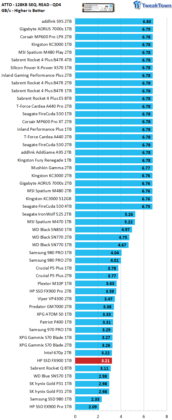 HP SSD FX900 1TB SSD Review - DRAMless Powerhouse