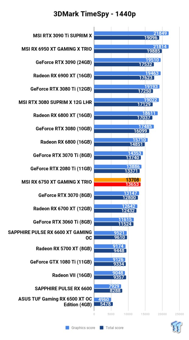 MSI Radeon RX 6750 XT GAMING X TRIO Review