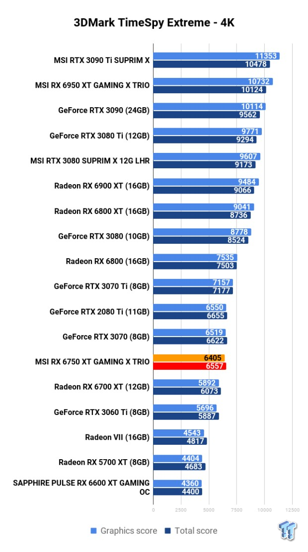 MSI Radeon RX 6750 XT GAMING X TRIO Review