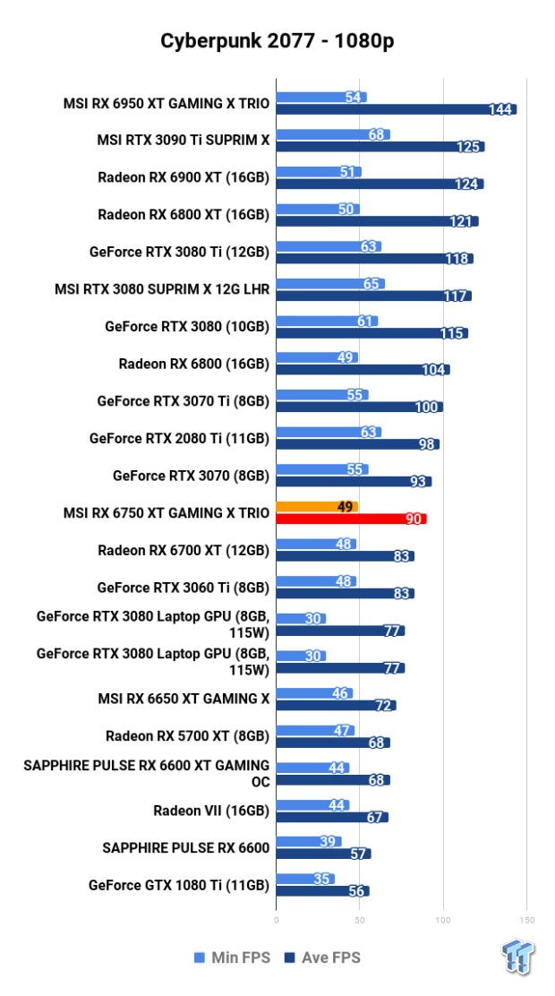 MSI Radeon RX 6750 XT GAMING X TRIO Review 109 MSI Radeon RX 6750 XT GAMING X TRIO Review 109