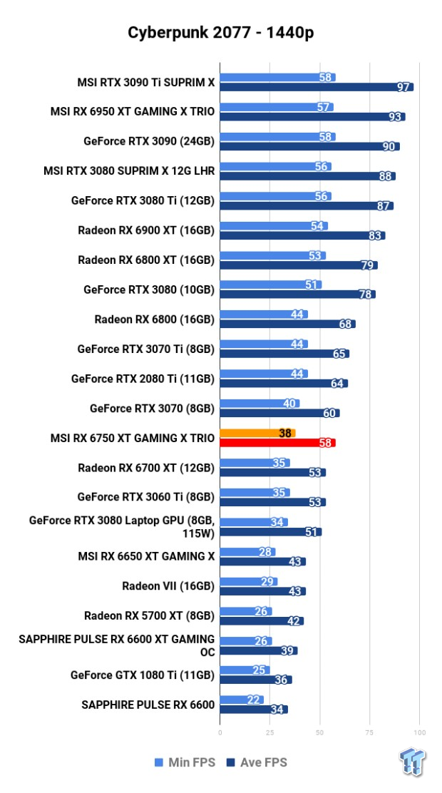 MSI Radeon RX 6800 XT Gaming X Trio Review - Average FPS