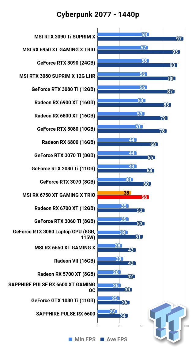 RX 6800 XT vs RTX 3080 vs RX 6700 XT - Test in 20 Games 