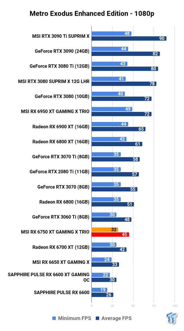 MSI Radeon RX 6750 XT GAMING X TRIO Review 115 MSI Radeon RX 6750 XT GAMING X TRIO Review 115
