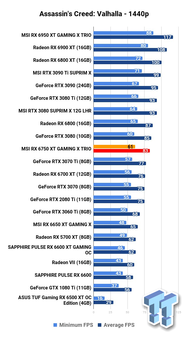 MSI Radeon RX 6750 XT Gaming X Trio Review