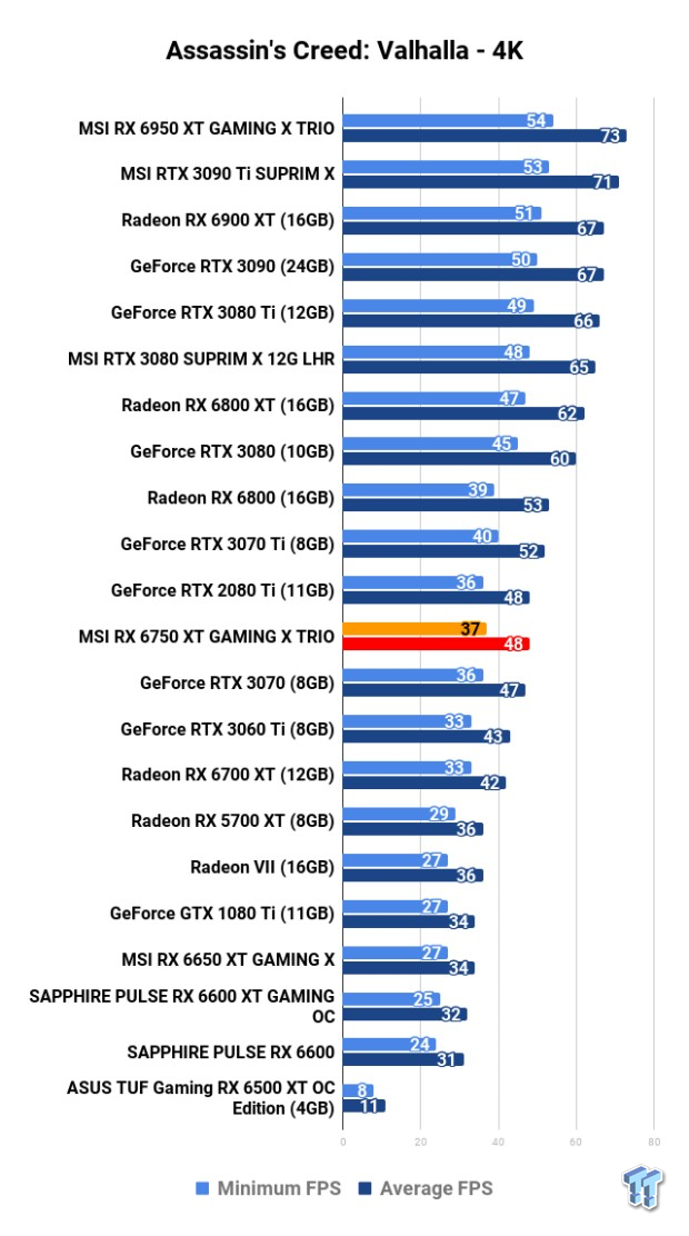 MSI Radeon RX 6750 XT GAMING X TRIO Review 120 MSI Radeon RX 6750 XT GAMING X TRIO Review 120