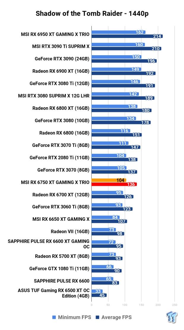 MSI Radeon RX 6750 XT GAMING X TRIO Review 122 MSI Radeon RX 6750 XT GAMING X TRIO Review 122
