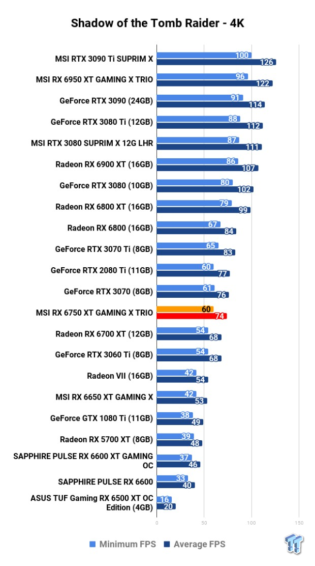 MSI Radeon RX 6750 XT GAMING X TRIO Review 123 MSI Radeon RX 6750 XT GAMING X TRIO Review 123