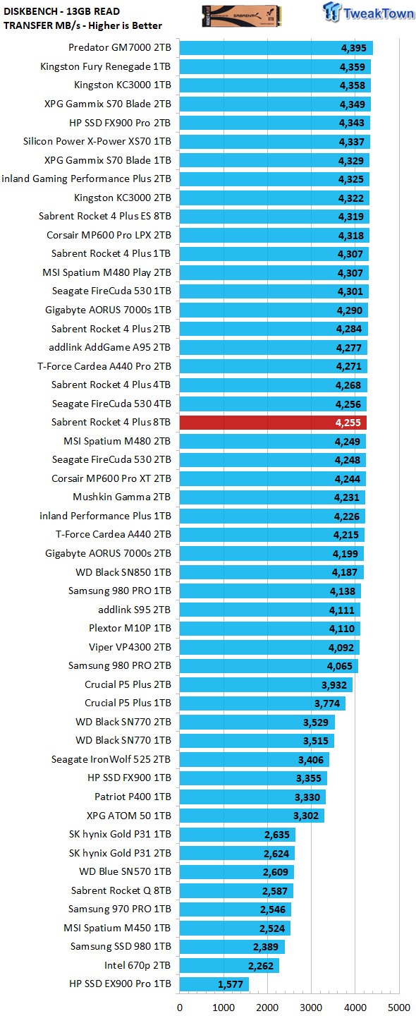 An Early Look At The Sabrent Rocket 4 Plus 8TB SSD - PC Perspective