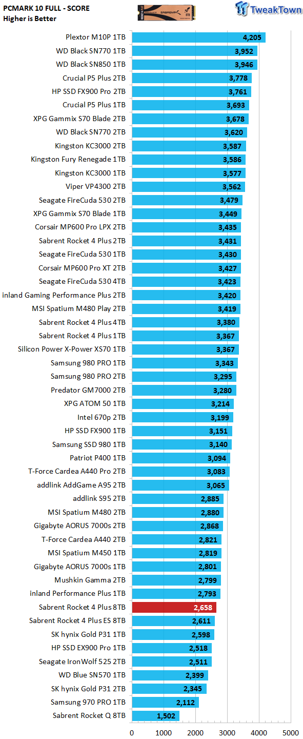 An Early Look At The Sabrent Rocket 4 Plus 8TB SSD - PC Perspective