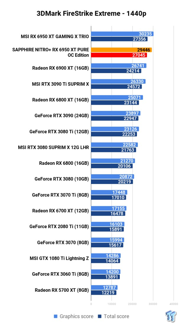 SAPPHIRE NITRO+ Radeon RX 6950 XT PURE OC Edition Review 102 SAPPHIRE NITRO+ Radeon RX 6950 XT PURE OC Edition Review 102