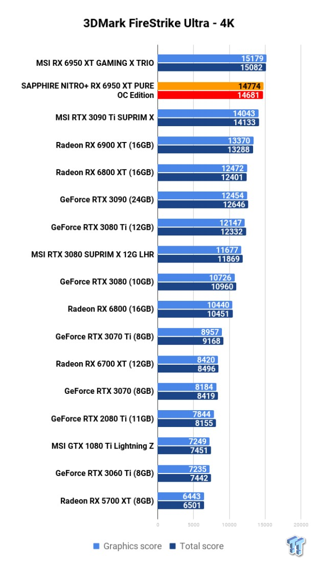 SAPPHIRE NITRO+ Radeon RX 6950 XT PURE OC Edition Review 103 SAPPHIRE NITRO+ Radeon RX 6950 XT PURE OC Edition Review 103