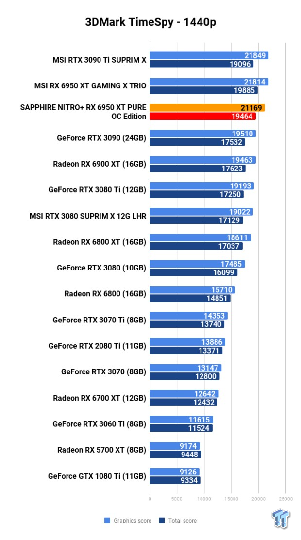 SAPPHIRE NITRO+ Radeon RX 6950 XT PURE OC Edition Review 104 SAPPHIRE NITRO+ Radeon RX 6950 XT PURE OC Edition Review 104