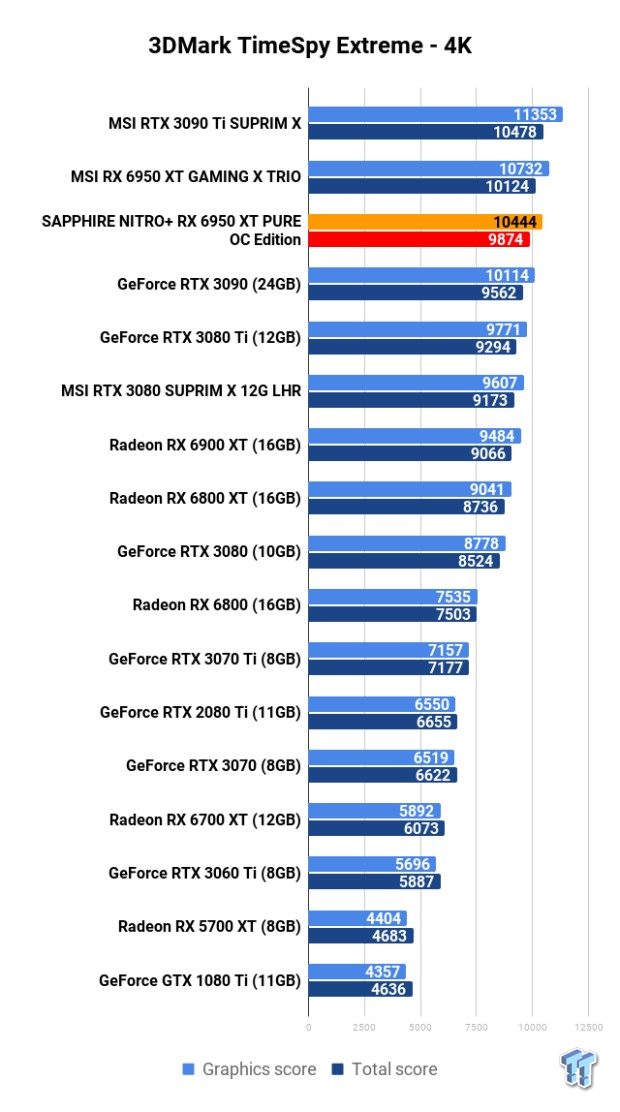 SAPPHIRE NITRO+ Radeon RX 6950 XT PURE OC Edition Review 105 SAPPHIRE NITRO+ Radeon RX 6950 XT PURE OC Edition Review 105