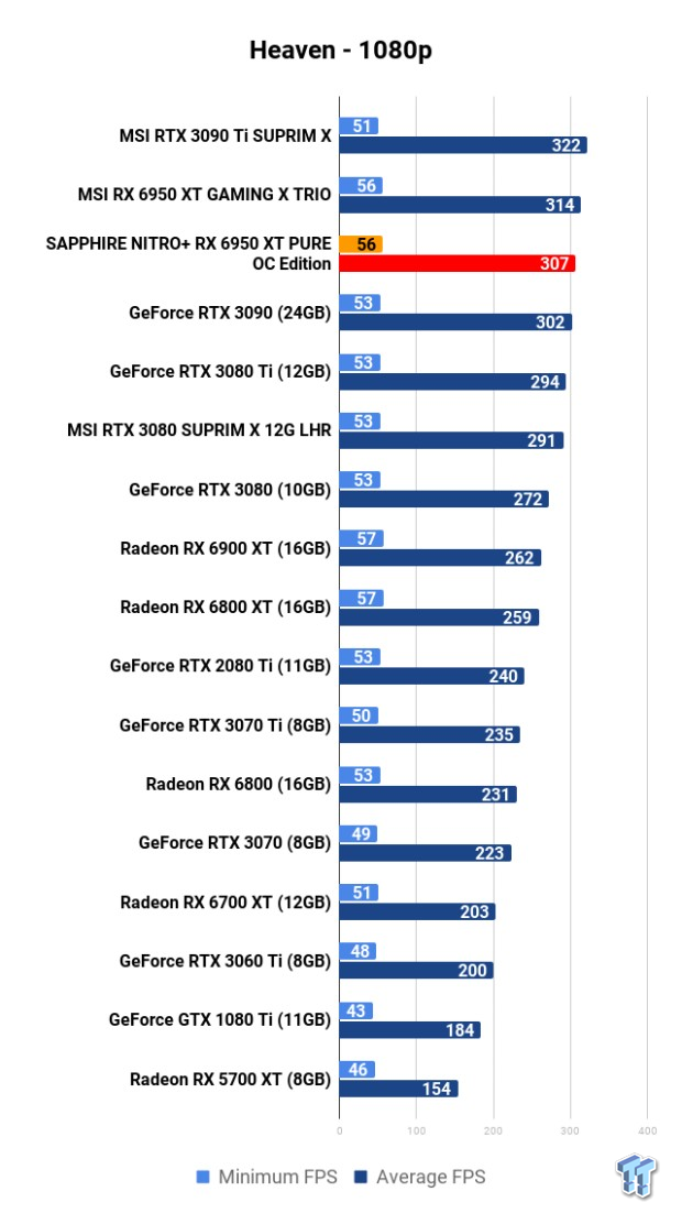 SAPPHIRE NITRO+ Radeon RX 6950 XT PURE OC Edition Review 106 SAPPHIRE NITRO+ Radeon RX 6950 XT PURE OC Edition Review 106