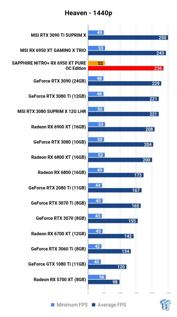 SAPPHIRE NITRO+ Radeon RX 6950 XT PURE OC Edition Review 107 SAPPHIRE NITRO+ Radeon RX 6950 XT PURE OC Edition Review 107