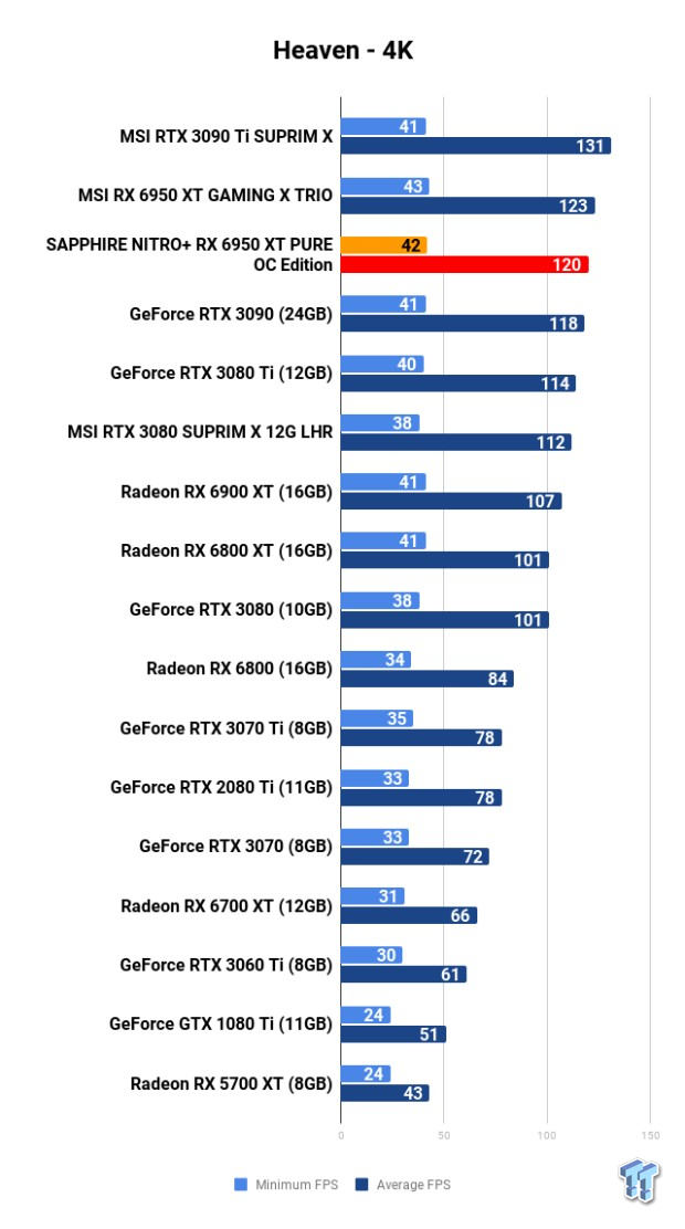 SAPPHIRE NITRO+ Radeon RX 6950 XT PURE OC Edition Review 108 SAPPHIRE NITRO+ Radeon RX 6950 XT PURE OC Edition Review 108