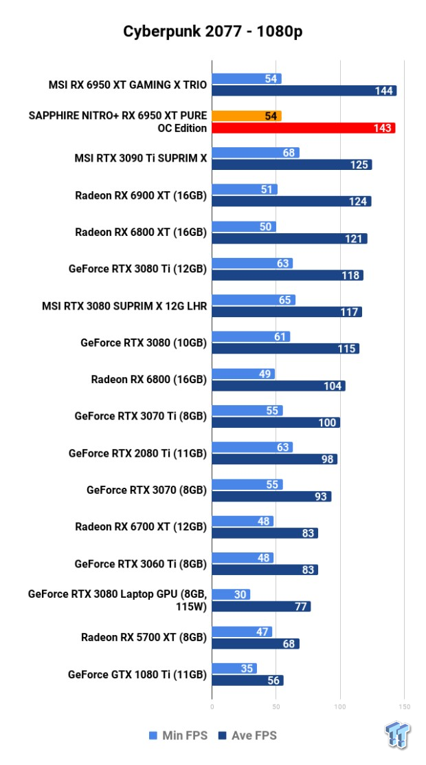 SAPPHIRE NITRO+ Radeon RX 6950 XT PURE OC Edition Review 109 SAPPHIRE NITRO+ Radeon RX 6950 XT PURE OC Edition Review 109