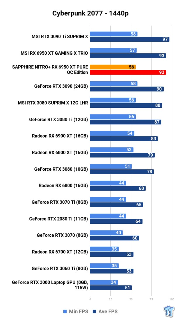 SAPPHIRE NITRO+ Radeon RX 6950 XT PURE OC Edition Review 110 SAPPHIRE NITRO+ Radeon RX 6950 XT PURE OC Edition Review 110