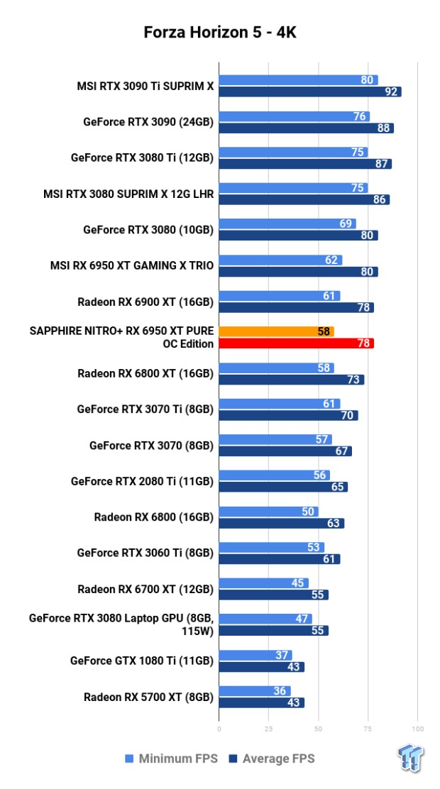 SAPPHIRE NITRO+ Radeon RX 6950 XT PURE OC Edition Review 114 SAPPHIRE NITRO+ Radeon RX 6950 XT PURE OC Edition Review 114