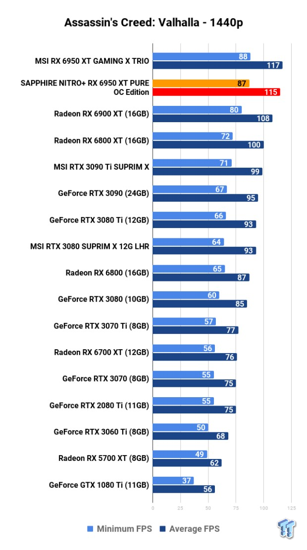 SAPPHIRE NITRO+ Radeon RX 6950 XT PURE OC Edition Review 116 SAPPHIRE NITRO+ Radeon RX 6950 XT PURE OC Edition Review 116