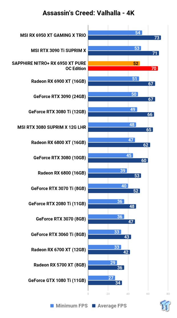 SAPPHIRE NITRO+ Radeon RX 6950 XT PURE OC Edition Review 117 SAPPHIRE NITRO+ Radeon RX 6950 XT PURE OC Edition Review 117