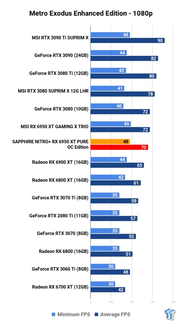 SAPPHIRE NITRO+ Radeon RX 6950 XT PURE OC Edition Review 118 SAPPHIRE NITRO+ Radeon RX 6950 XT PURE OC Edition Review 118