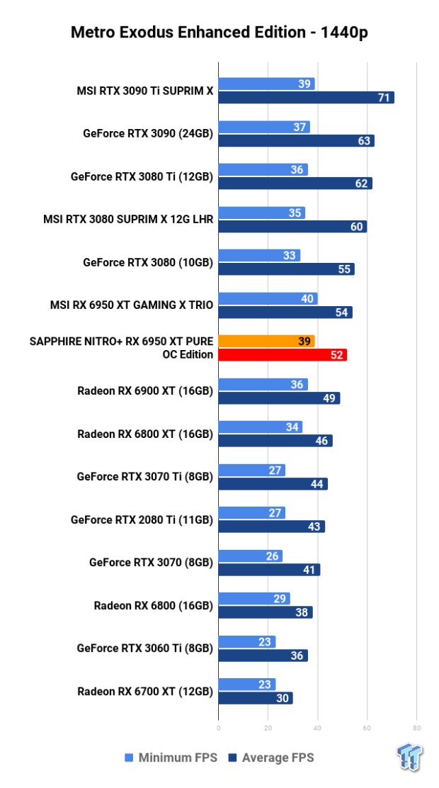 SAPPHIRE NITRO+ Radeon RX 6950 XT PURE OC Edition Review 119 SAPPHIRE NITRO+ Radeon RX 6950 XT PURE OC Edition Review 119