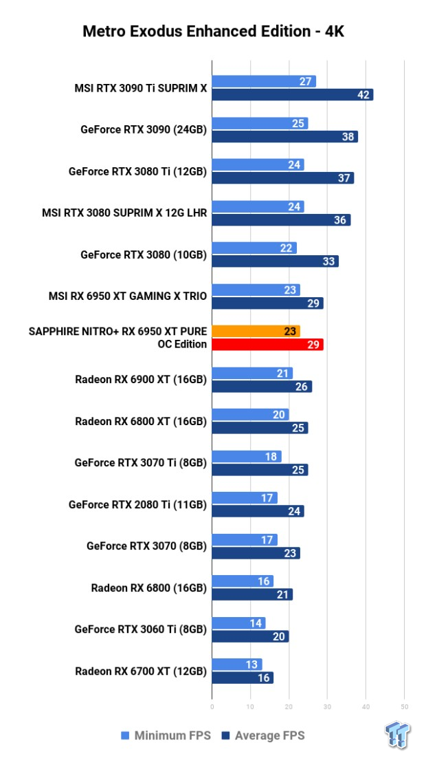 SAPPHIRE NITRO+ Radeon RX 6950 XT PURE OC Edition Review 120 SAPPHIRE NITRO+ Radeon RX 6950 XT PURE OC Edition Review 120