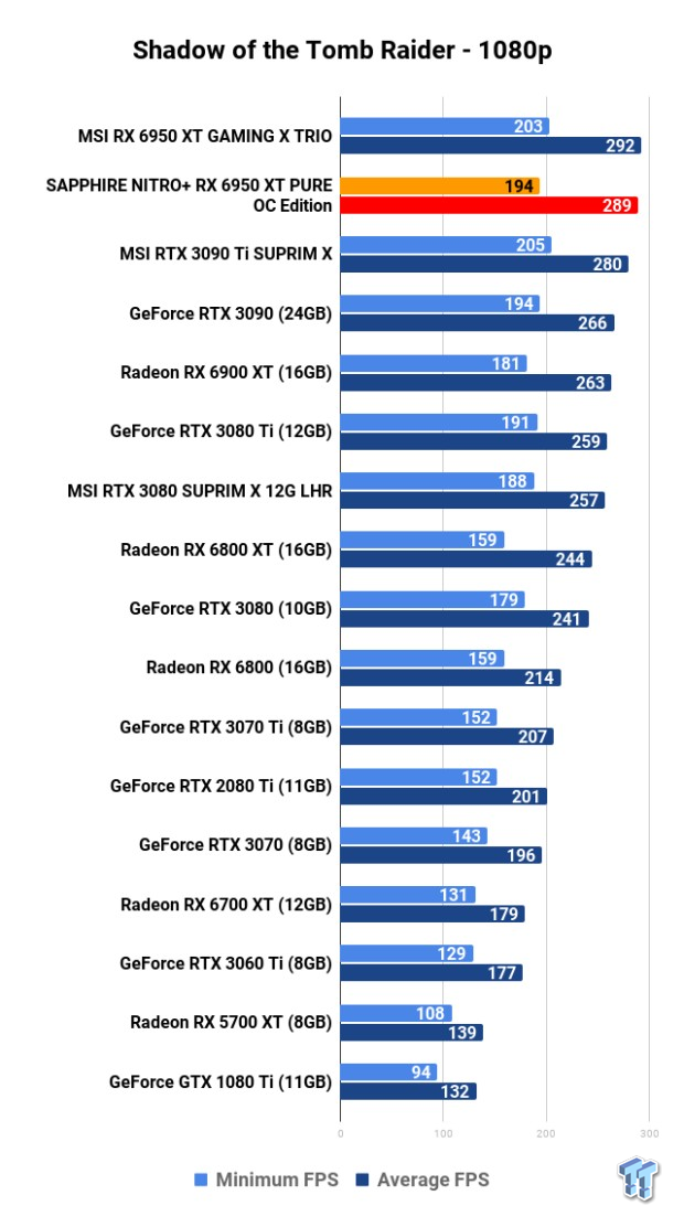 SAPPHIRE NITRO+ Radeon RX 6950 XT PURE OC Edition Review 121 SAPPHIRE NITRO+ Radeon RX 6950 XT PURE OC Edition Review 121