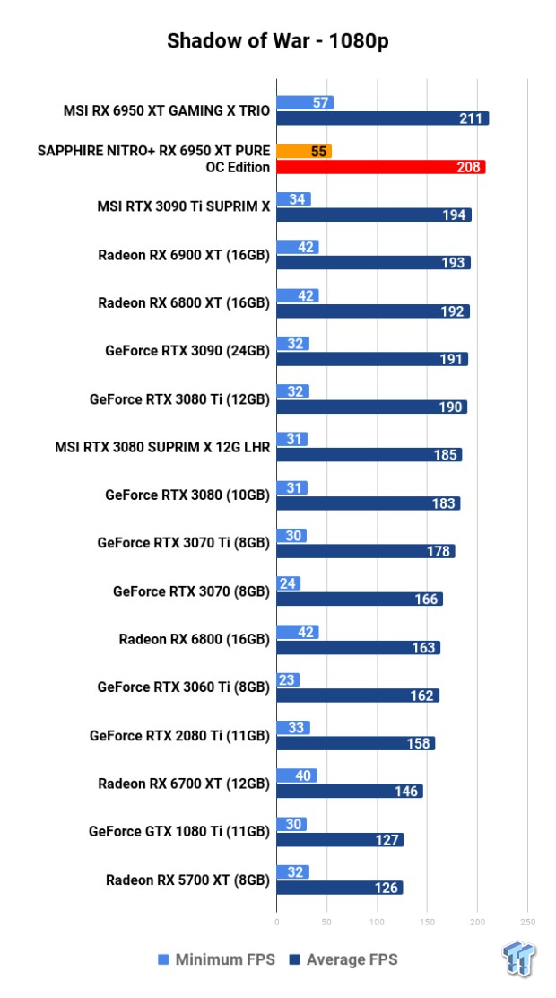 SAPPHIRE NITRO+ Radeon RX 6950 XT PURE OC Edition Review 124 SAPPHIRE NITRO+ Radeon RX 6950 XT PURE OC Edition Review 124