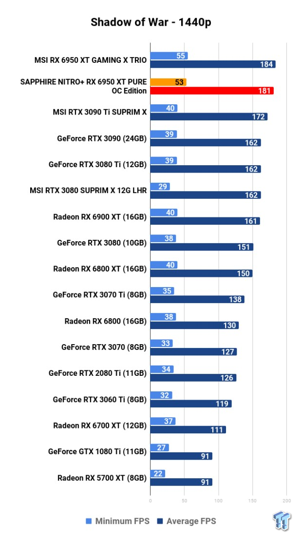 SAPPHIRE NITRO+ Radeon RX 6950 XT PURE OC Edition Review 125 SAPPHIRE NITRO+ Radeon RX 6950 XT PURE OC Edition Review 125