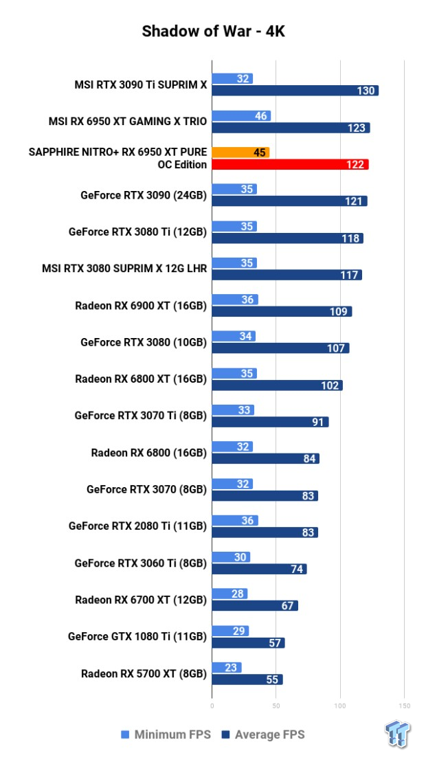 SAPPHIRE NITRO+ Radeon RX 6950 XT PURE OC Edition Review 126 SAPPHIRE NITRO+ Radeon RX 6950 XT PURE OC Edition Review 126