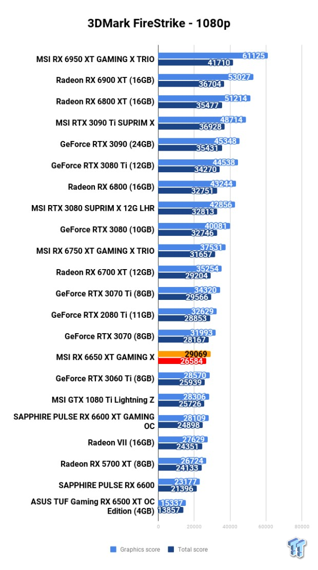 MSI Radeon RX 6650 XT GAMING X Review 101