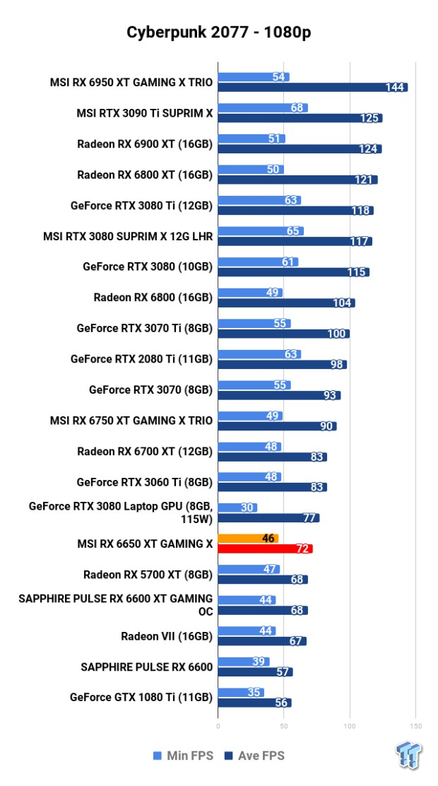 MSI Radeon RX 6650 XT GAMING X Review 109