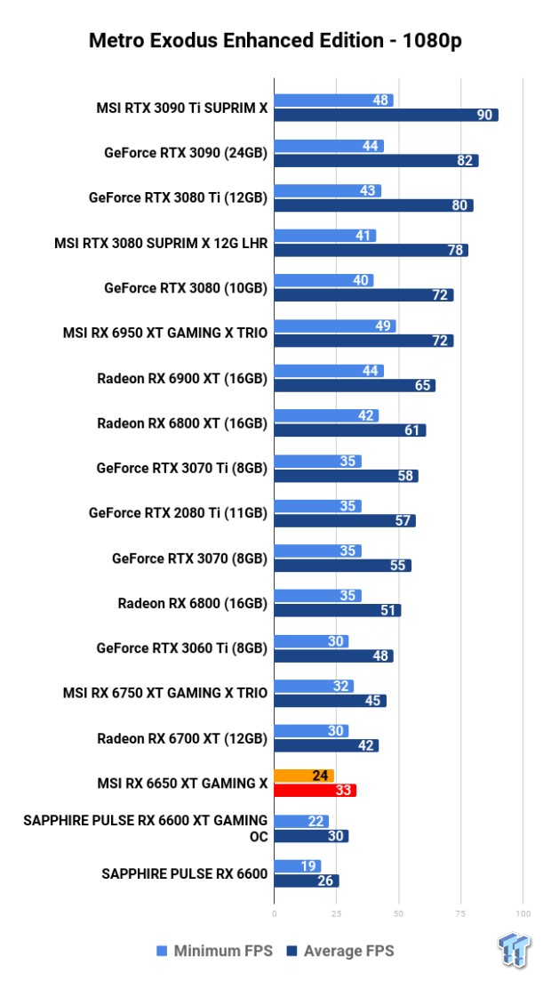 MSI Radeon RX 6650 XT GAMING X Review 115