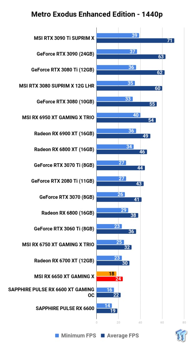 MSI Radeon RX 6650 XT GAMING X Review