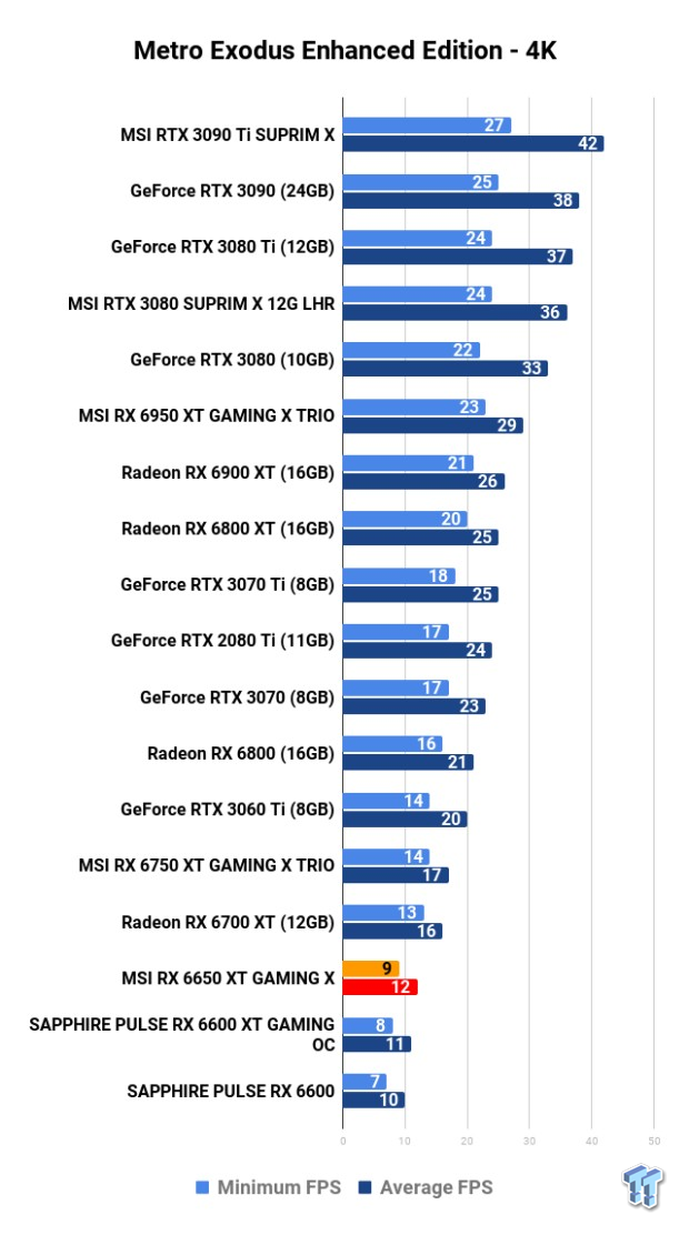 MSI Radeon RX 6650 XT GAMING X Review 117