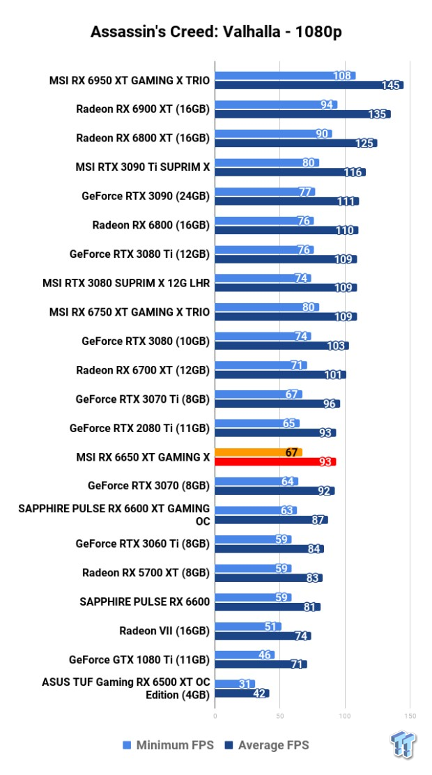 MSI Radeon RX 6650 XT GAMING X Review 118