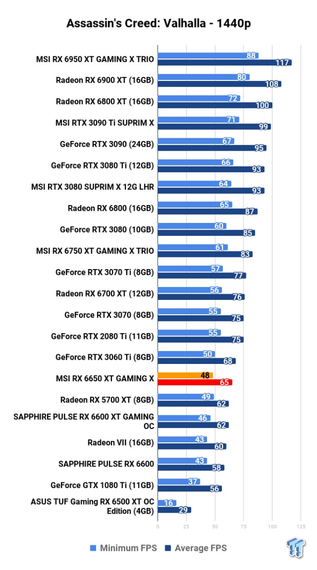 MSI Radeon RX 6650 XT GAMING X Review 119