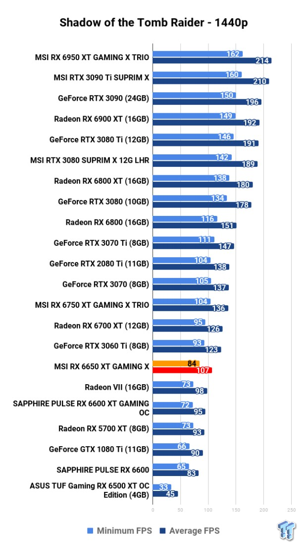 MSI Radeon RX 6650 XT GAMING X Review 122