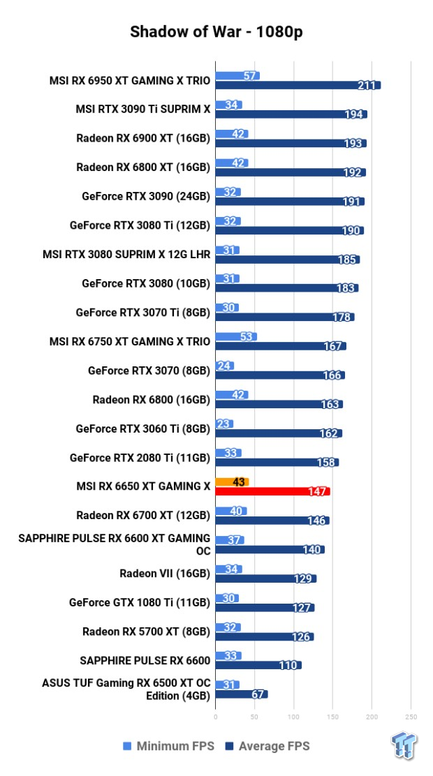 MSI Radeon RX 6650 XT GAMING X Review 124