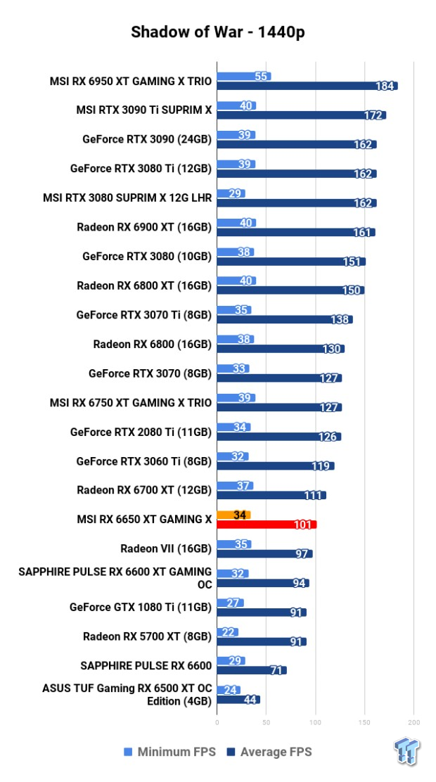 MSI Radeon RX 6650 XT GAMING X Review 125