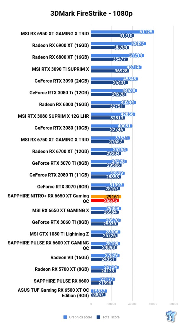 Open Gallery SAPPHIRE NITRO+ Radeon RX 6650 XT GAMING OC Review 101