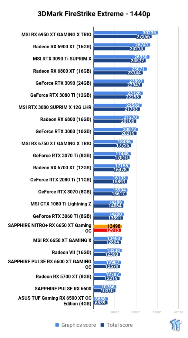 Open Gallery SAPPHIRE NITRO+ Radeon RX 6650 XT GAMING OC Review 102
