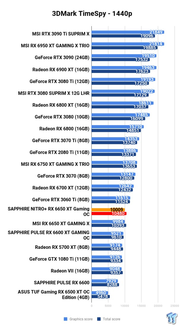 SAPPHIRE NITRO+ Radeon RX 6650 XT GAMING OC Review