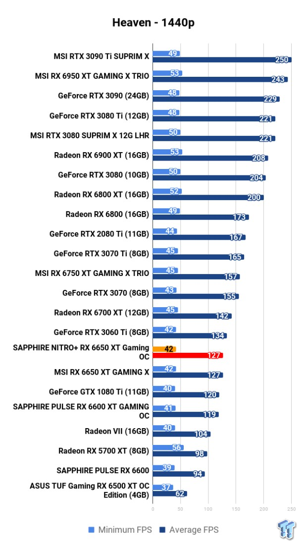 Open Gallery SAPPHIRE NITRO+ Radeon RX 6650 XT GAMING OC Review 107