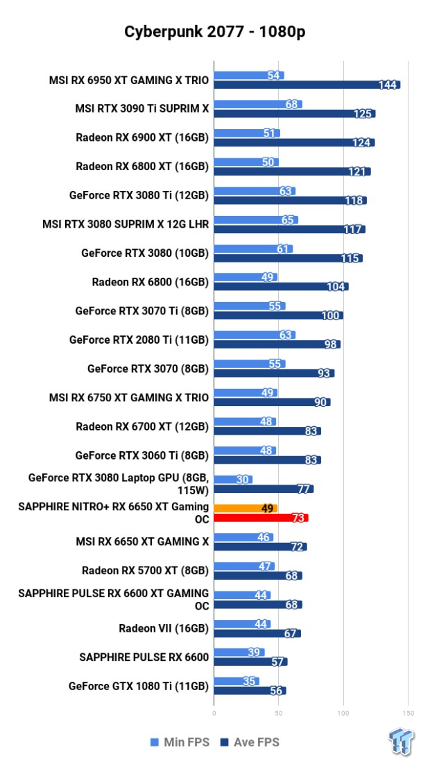 Open Gallery SAPPHIRE NITRO+ Radeon RX 6650 XT GAMING OC Review 109