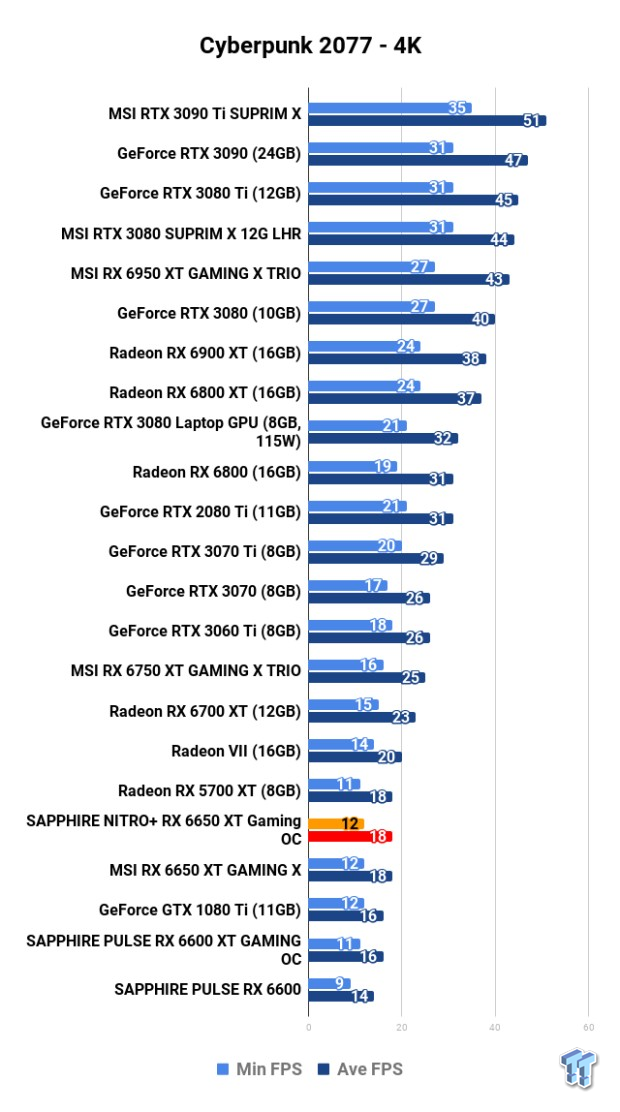 Open Gallery SAPPHIRE NITRO+ Radeon RX 6650 XT GAMING OC Review 111